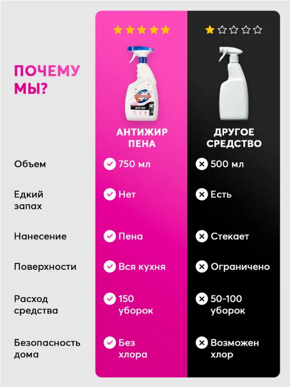 Спрей для удаления жира Экстра пена шир.  580, рис. 7